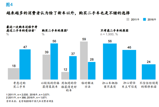 麥肯錫:同享租車(chē)減少了20%私家車(chē)出行