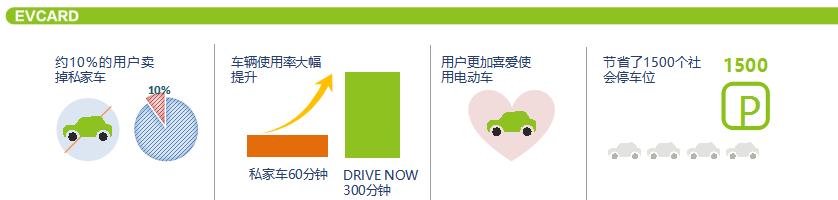 EVCARD共享汽車(chē)落地徐州，綠色經(jīng)濟更方便